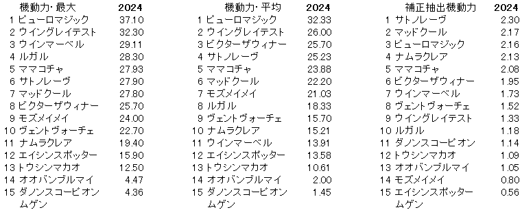 2024　スプリンターズＳ　機動力